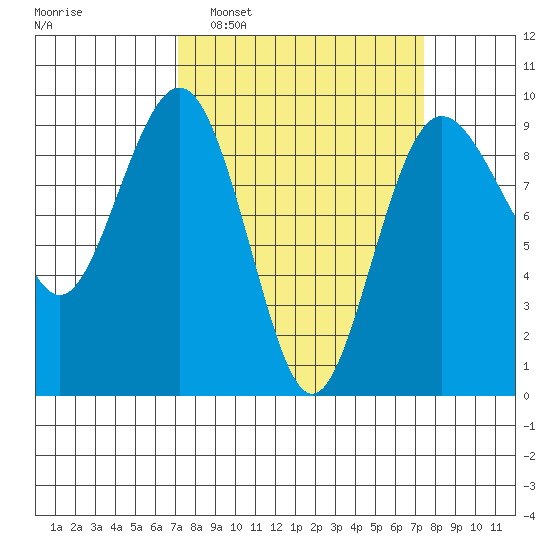 Port Ludlow tide chart for Monday, March 21, 2022