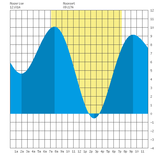 Port Ludlow tide chart for Tuesday, March 22, 2022