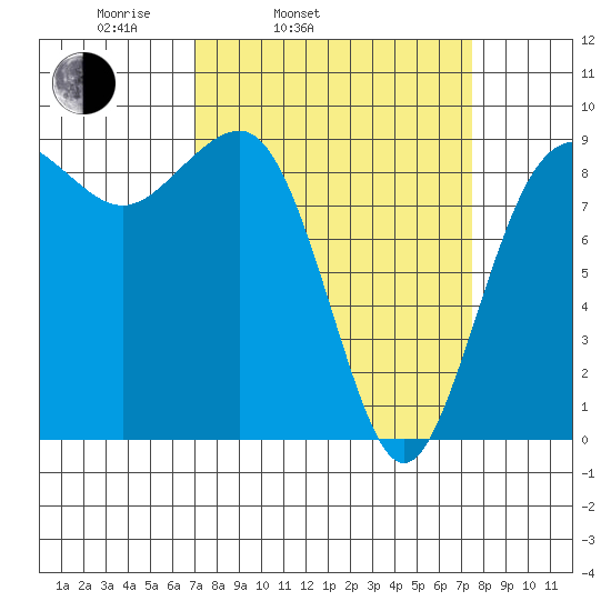Port Ludlow tide chart for Thursday, March 24, 2022