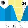 Port Ludlow tide chart for Thursday, March 24, 2022