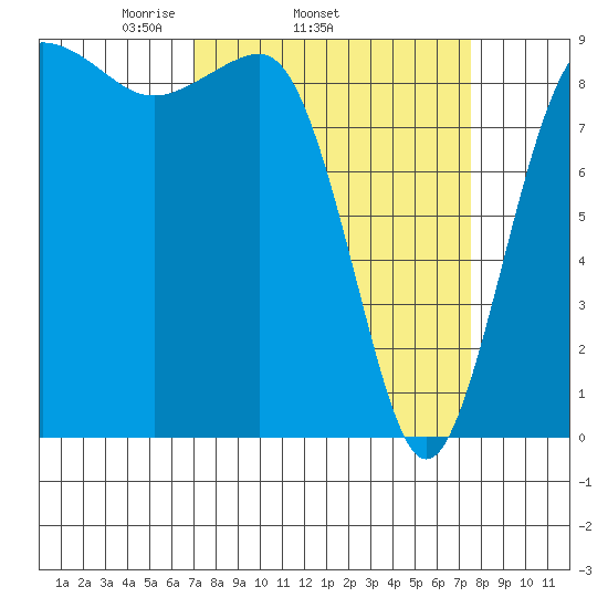 Port Ludlow tide chart for Friday, March 25, 2022