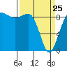 Port Ludlow tide chart for Friday, March 25, 2022