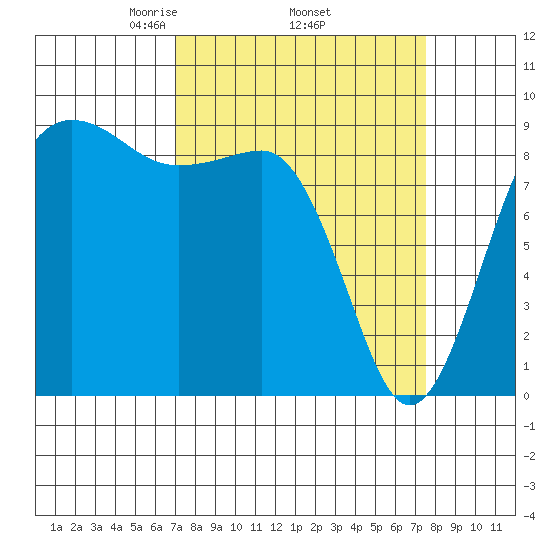 Port Ludlow tide chart for Saturday, March 26, 2022