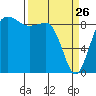 Port Ludlow tide chart for Saturday, March 26, 2022