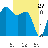 Port Ludlow tide chart for Sunday, March 27, 2022