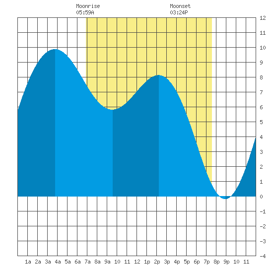 Port Ludlow tide chart for Monday, March 28, 2022