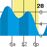 Port Ludlow tide chart for Monday, March 28, 2022