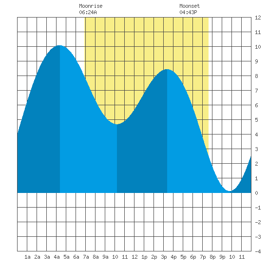 Port Ludlow tide chart for Tuesday, March 29, 2022