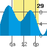 Port Ludlow tide chart for Tuesday, March 29, 2022