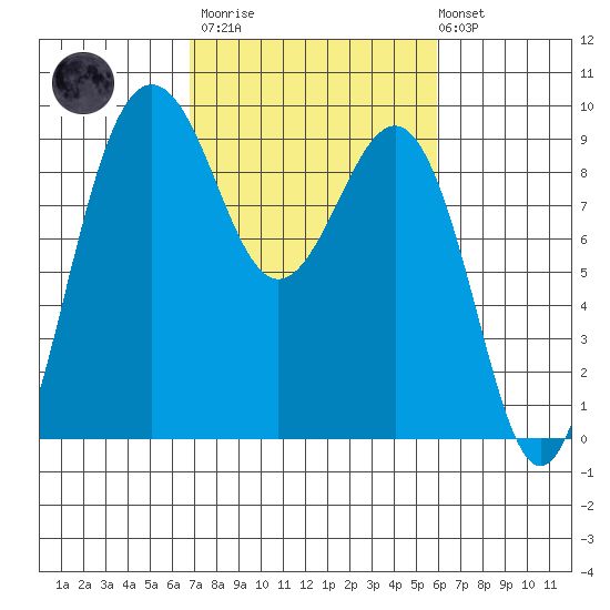 Port Ludlow tide chart for Wednesday, March 2, 2022