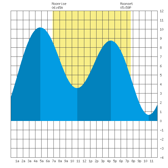 Port Ludlow tide chart for Wednesday, March 30, 2022
