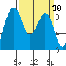 Port Ludlow tide chart for Wednesday, March 30, 2022