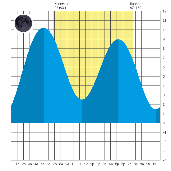 Port Ludlow tide chart for Thursday, March 31, 2022