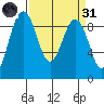 Port Ludlow tide chart for Thursday, March 31, 2022