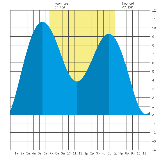 Port Ludlow tide chart for Thursday, March 3, 2022