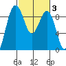 Port Ludlow tide chart for Thursday, March 3, 2022
