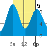 Port Ludlow tide chart for Saturday, March 5, 2022