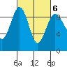 Port Ludlow tide chart for Sunday, March 6, 2022