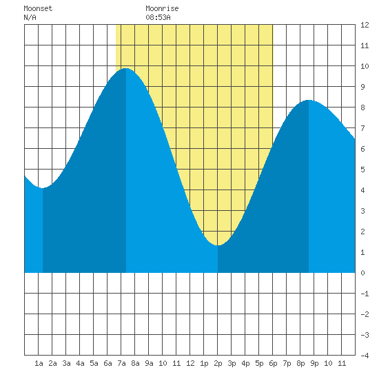 Port Ludlow tide chart for Monday, March 7, 2022