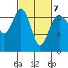 Port Ludlow tide chart for Monday, March 7, 2022