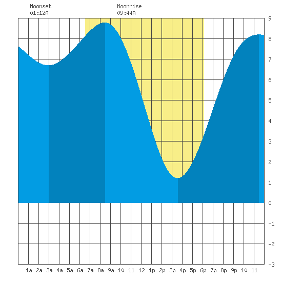 Port Ludlow tide chart for Wednesday, March 9, 2022