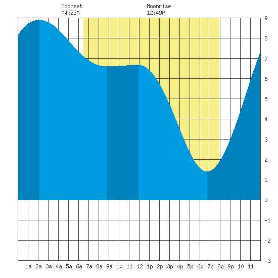 Port Ludlow tide chart for Sunday, April 10, 2022