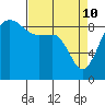 Port Ludlow tide chart for Sunday, April 10, 2022