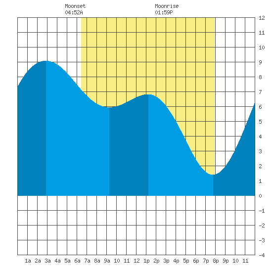 Port Ludlow tide chart for Monday, April 11, 2022