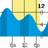 Port Ludlow tide chart for Tuesday, April 12, 2022