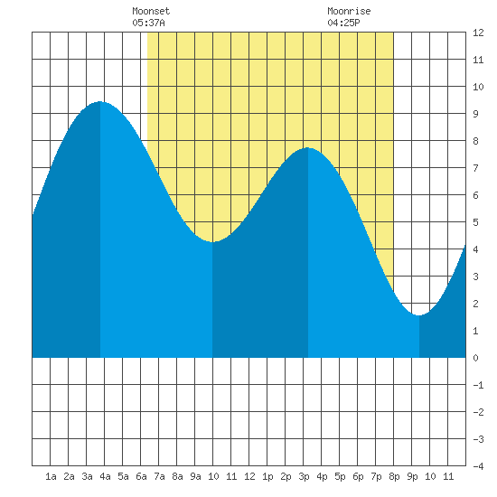 Port Ludlow tide chart for Wednesday, April 13, 2022