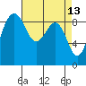 Port Ludlow tide chart for Wednesday, April 13, 2022