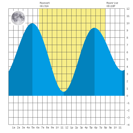 Port Ludlow tide chart for Saturday, April 16, 2022