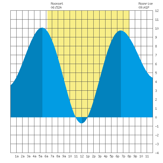 Port Ludlow tide chart for Sunday, April 17, 2022