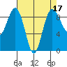 Port Ludlow tide chart for Sunday, April 17, 2022