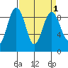Port Ludlow tide chart for Friday, April 1, 2022