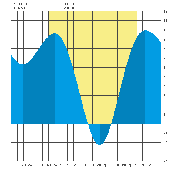 Port Ludlow tide chart for Wednesday, April 20, 2022