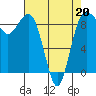 Port Ludlow tide chart for Wednesday, April 20, 2022