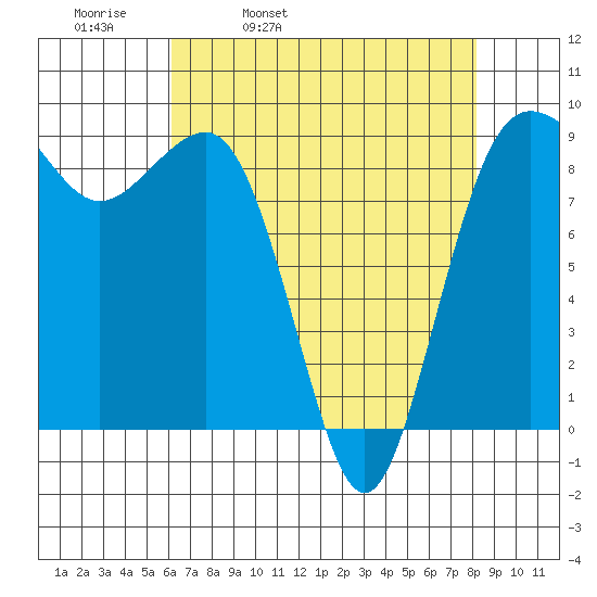 Port Ludlow tide chart for Thursday, April 21, 2022