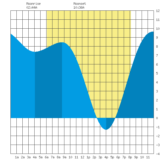 Port Ludlow tide chart for Friday, April 22, 2022