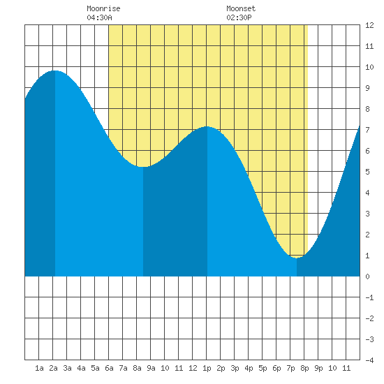 Port Ludlow tide chart for Monday, April 25, 2022