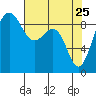 Port Ludlow tide chart for Monday, April 25, 2022