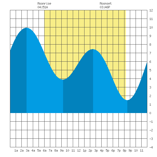 Port Ludlow tide chart for Tuesday, April 26, 2022