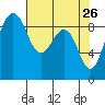 Port Ludlow tide chart for Tuesday, April 26, 2022