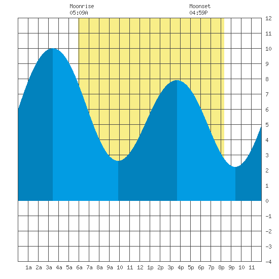 Port Ludlow tide chart for Wednesday, April 27, 2022