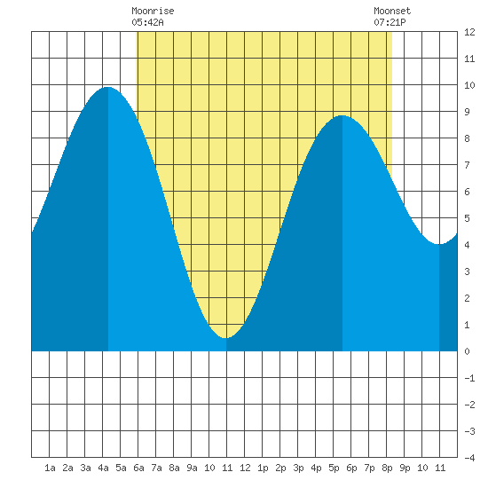 Port Ludlow tide chart for Friday, April 29, 2022