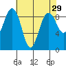 Port Ludlow tide chart for Friday, April 29, 2022