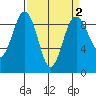 Port Ludlow tide chart for Saturday, April 2, 2022