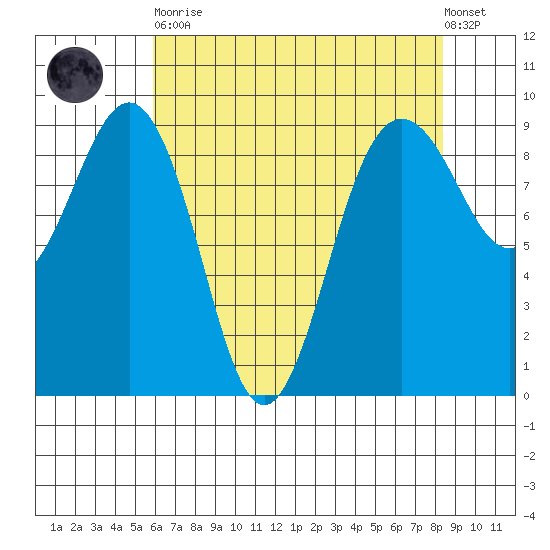 Port Ludlow tide chart for Saturday, April 30, 2022