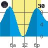 Port Ludlow tide chart for Saturday, April 30, 2022