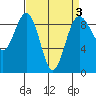 Port Ludlow tide chart for Sunday, April 3, 2022